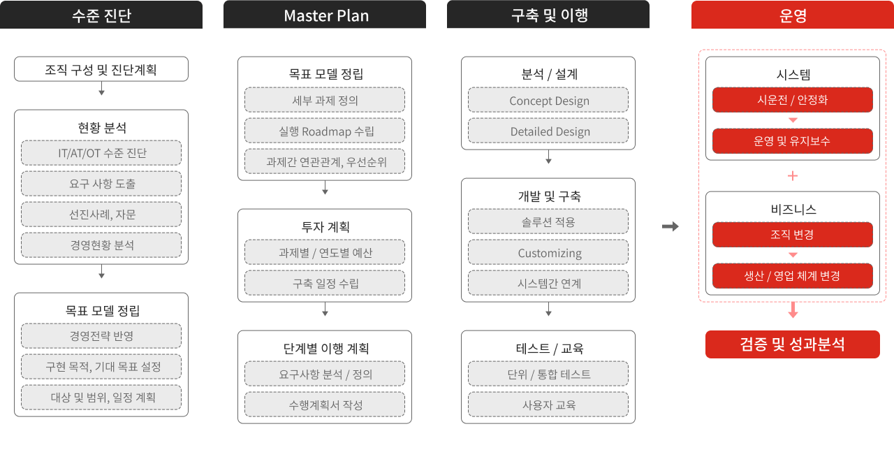 수준 진단 - Master Plan - 구축 및 이행 - 운영