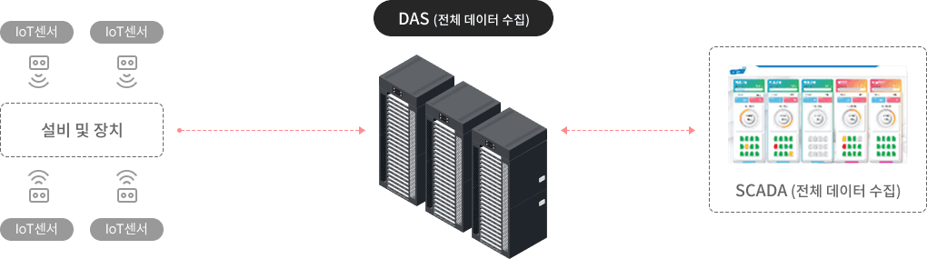 DAS, SCADA(전체 데이터 수집) 썸네일