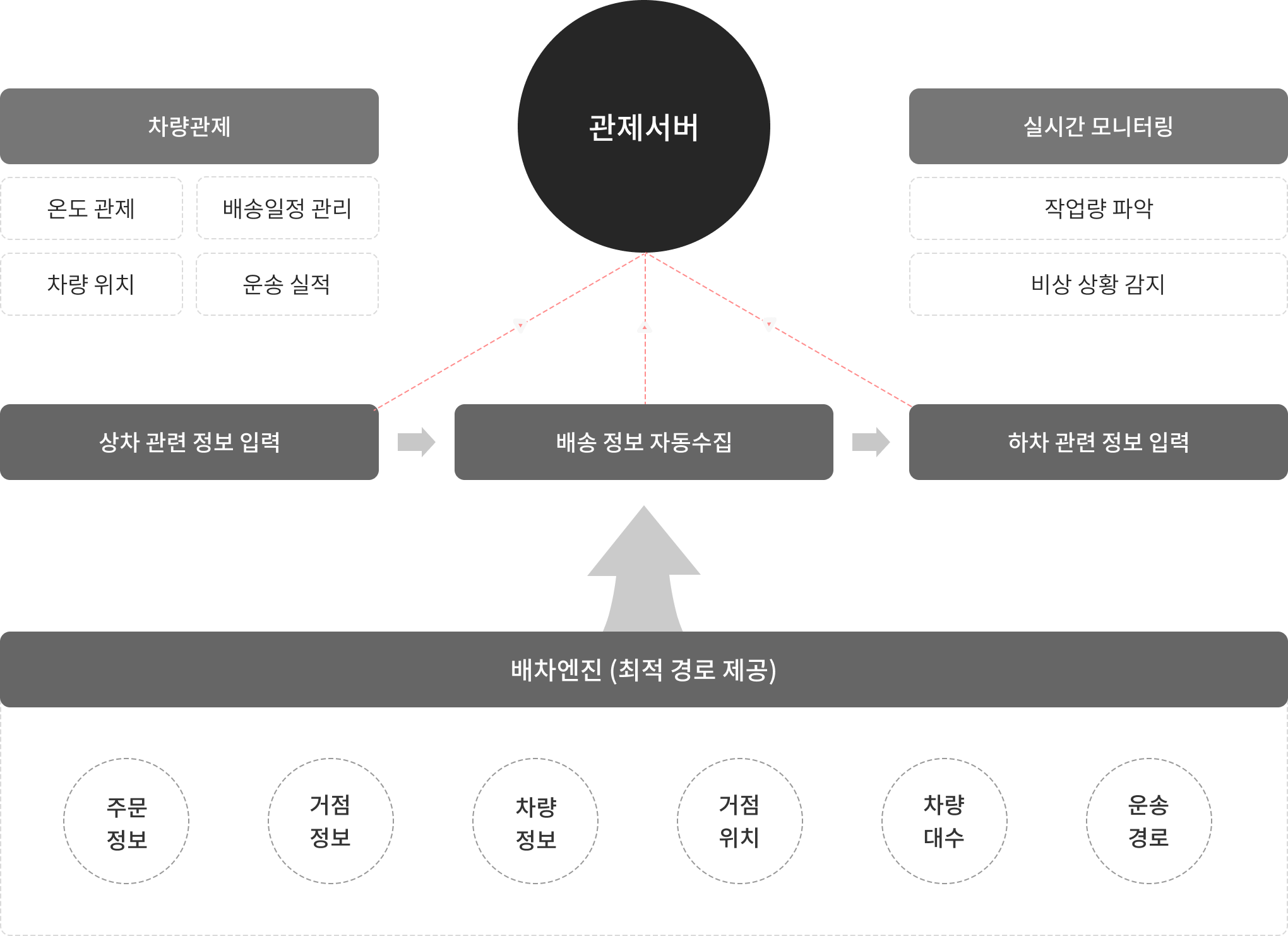 최적의 배송계획을 수립하여 서비스 품질도 향상시키세요