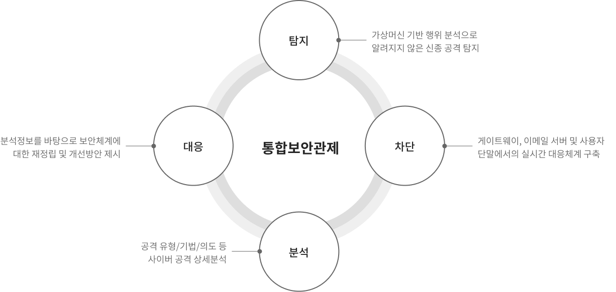 통합보안관제 서비스 썸네일