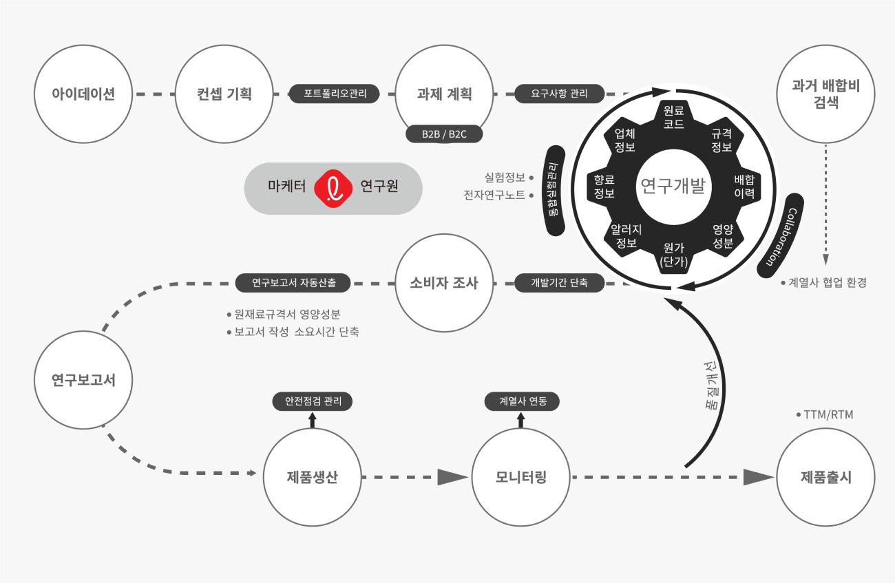 제품 개발 과정의 효율성을 높이고더 나은 의사결정이 가능해집니다.